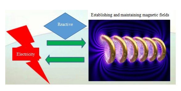 Active and Reactive Energy